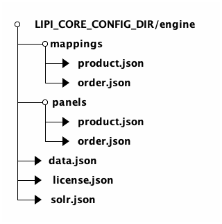 config directory